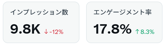 Twitter分析データ：インプレッション9.8K（-12%）、エンゲージメント率17.8%（+8.3%）